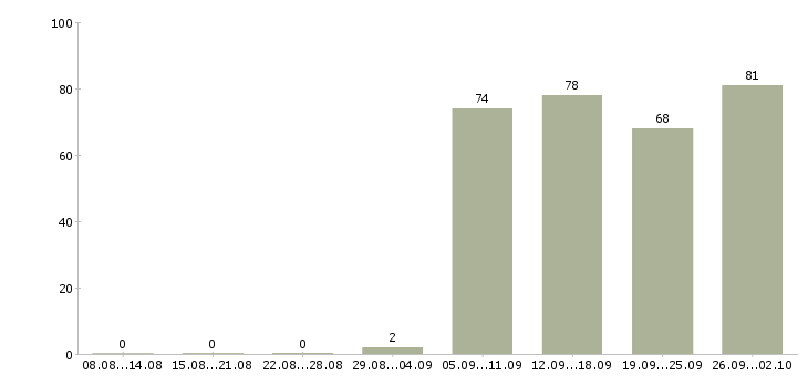 Работа продавец в отдел в Уфе - Число вакансий в Уфе по специальности продавец в отдел за 2 месяца