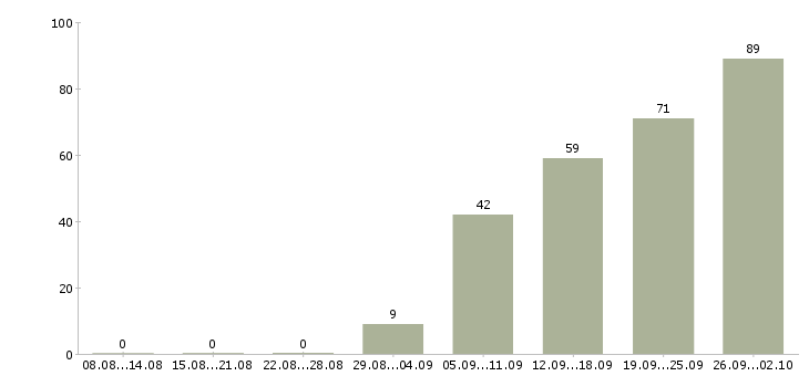 Работа технолог по качеству в Уфе - Число вакансий в Уфе по специальности технолог по качеству за 2 месяца