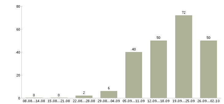 Работа специалист по работе с информацией в Хабаровске - Число вакансий в Хабаровске по специальности специалист по работе с информацией за 2 месяца