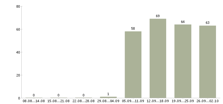 Работа бухгалтер в офис в Химках - Число вакансий в Химках по специальности бухгалтер в офис за 2 месяца