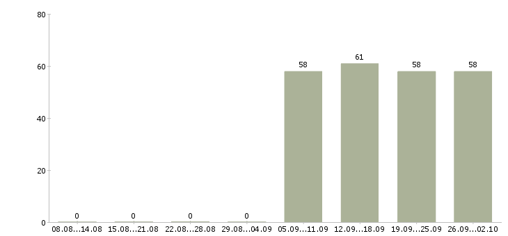 Работа помощник менеджера компании в Химках - Число вакансий в Химках по специальности помощник менеджера компании за 2 месяца