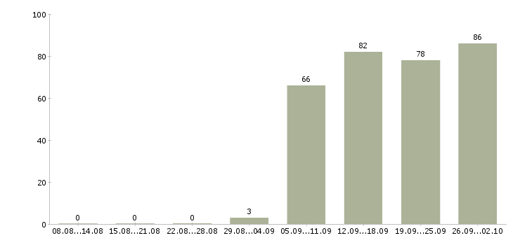 Работа специалист по продаже в Чебоксарах - Число вакансий в Чебоксарах по специальности специалист по продаже за 2 месяца