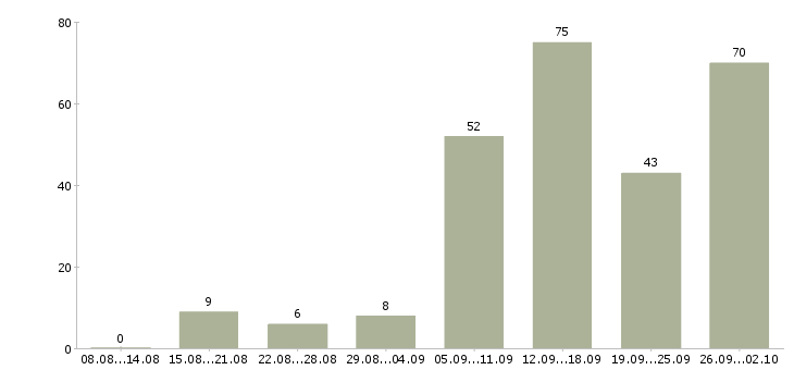 Работа в сети интернет в Челябинске - Число вакансий в Челябинске по специальности в сети интернет за 2 месяца