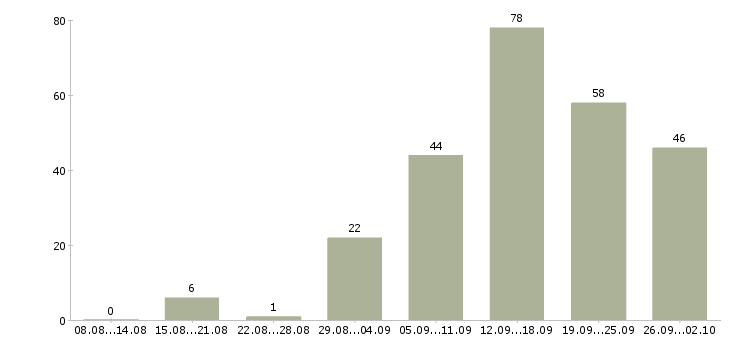 Работа менеджер интернет работа в Ярославле - Число вакансий в Ярославле по специальности менеджер интернет работа за 2 месяца
