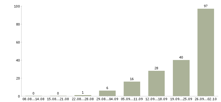 Работа рабочие вахтой в Ярославле - Число вакансий в Ярославле по специальности рабочие вахтой за 2 месяца