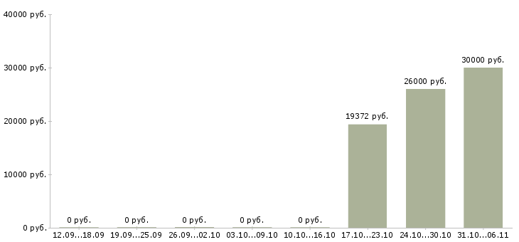 Вакансии аналитик Улан-удэ - Медиана зарплат аналитик Улан-удэ за 2 месяца