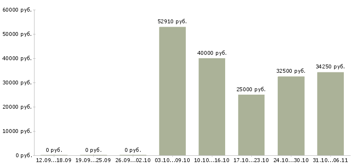 Вакансии вахтовая Йошкар-ола - Медиана зарплат вахтовая Йошкар-ола за 2 месяца