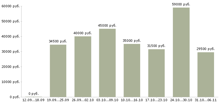 Вакансии вахтовая Санкт-петербург - Медиана зарплат вахтовая Санкт-петербург за 2 месяца