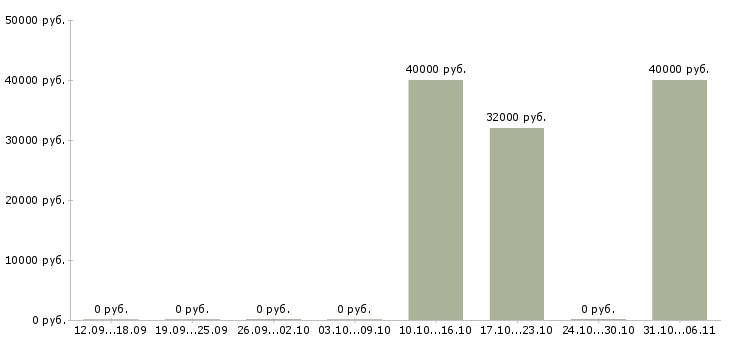 Вакансии визуализатор Санкт-петербург - Медиана зарплат визуализатор Санкт-петербург за 2 месяца