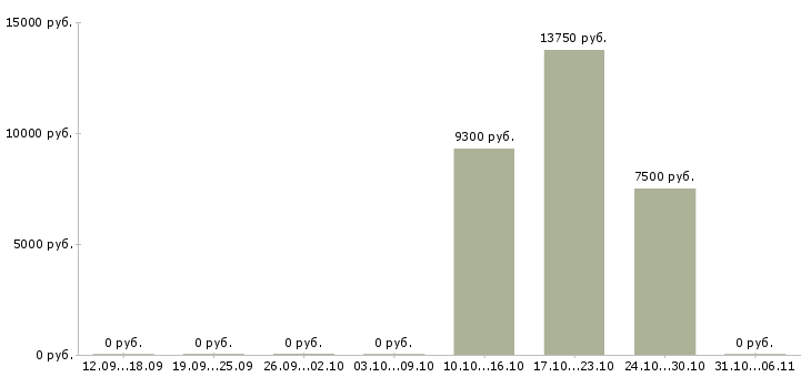 Вакансии воспитатель Йошкар-ола - Медиана зарплат воспитатель Йошкар-ола за 2 месяца