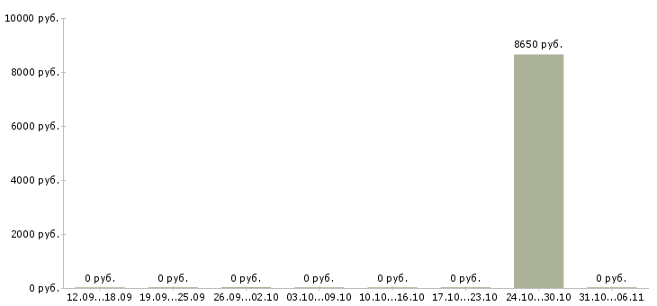 Вакансии горничная Йошкар-ола - Медиана зарплат горничная Йошкар-ола за 2 месяца