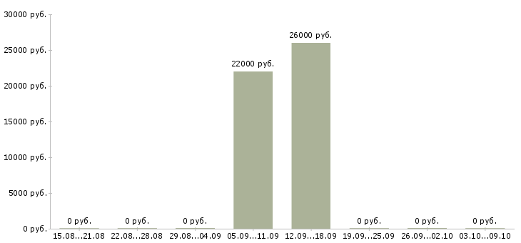 Вакансии делопроизводитель Улан-удэ - Медиана зарплат делопроизводитель Улан-удэ за 2 месяца