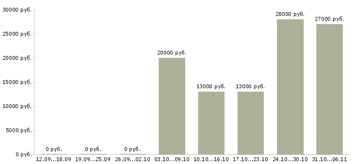 Вакансии директор Орехово-зуево - Медиана зарплат директор Орехово-зуево за 2 месяца