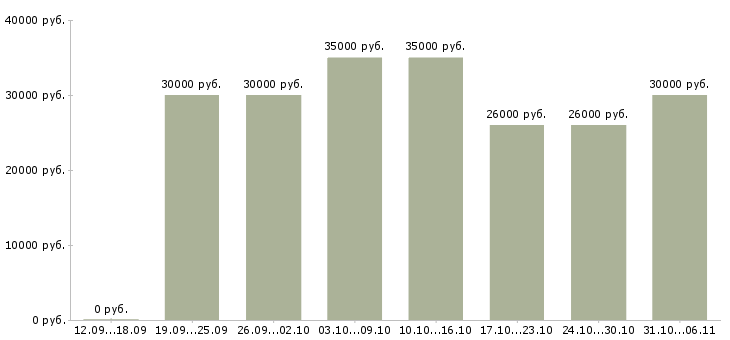 Вакансии директор Улан-удэ - Медиана зарплат директор Улан-удэ за 2 месяца