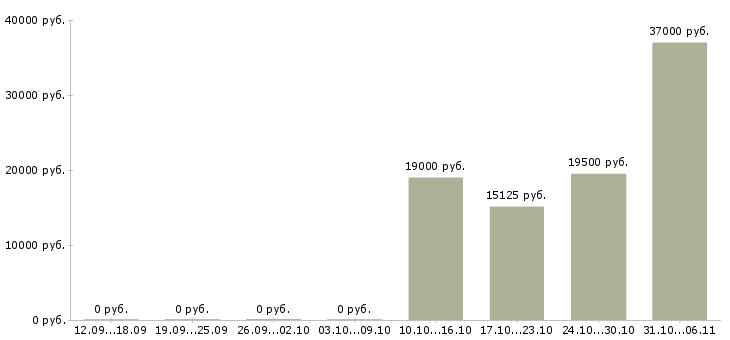 Вакансии диспетчер Улан-удэ - Медиана зарплат диспетчер Улан-удэ за 2 месяца