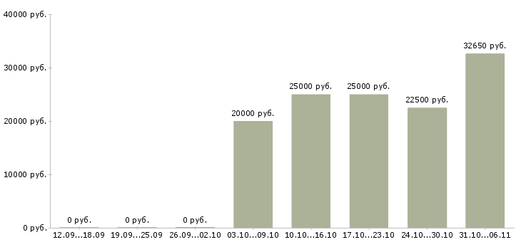 Вакансии ежедневно Йошкар-ола - Медиана зарплат ежедневно Йошкар-ола за 2 месяца