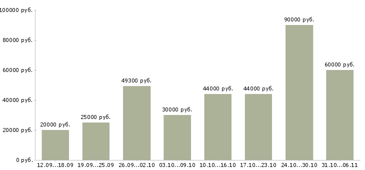 Вакансии ежедневно Санкт-петербург - Медиана зарплат ежедневно Санкт-петербург за 2 месяца