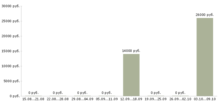 Вакансии карщик Ростов-на-дону - Медиана зарплат карщик Ростов-на-дону за 2 месяца