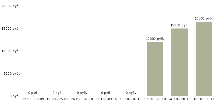 Вакансии кондитер Улан-удэ - Медиана зарплат кондитер Улан-удэ за 2 месяца