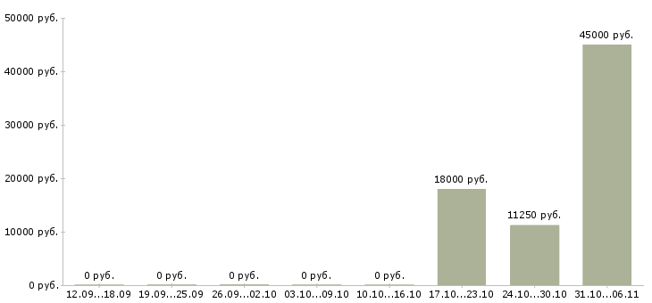 Вакансии лаборант Улан-удэ - Медиана зарплат лаборант Улан-удэ за 2 месяца
