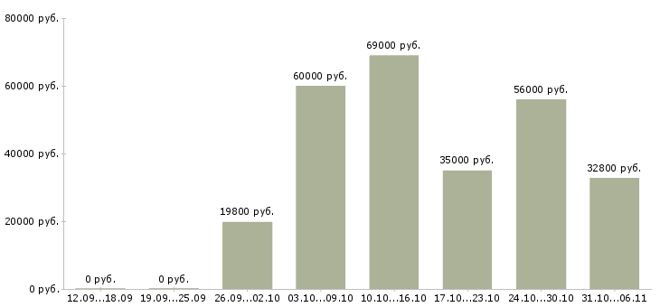 Вакансии летом Ростов-на-дону - Медиана зарплат летом Ростов-на-дону за 2 месяца