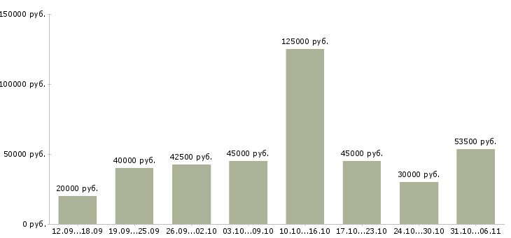 Вакансии летом Санкт-петербург - Медиана зарплат летом Санкт-петербург за 2 месяца