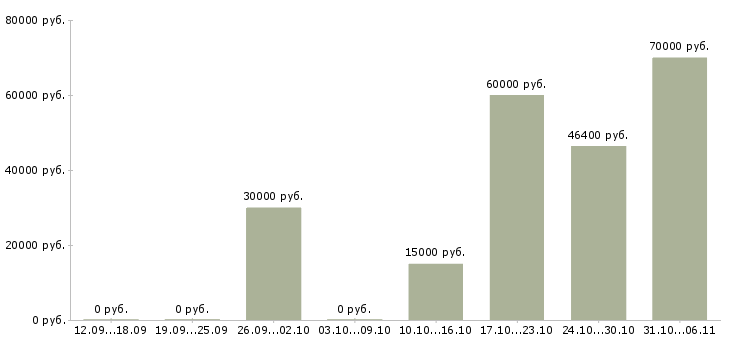Вакансии летом Улан-удэ - Медиана зарплат летом Улан-удэ за 2 месяца