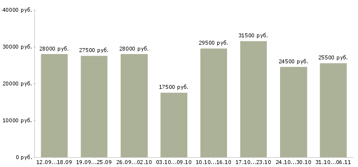 Вакансии менеджер Йошкар-ола - Медиана зарплат менеджер Йошкар-ола за 2 месяца