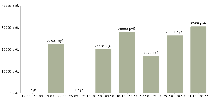 Вакансии менеджер Орехово-зуево - Медиана зарплат менеджер Орехово-зуево за 2 месяца