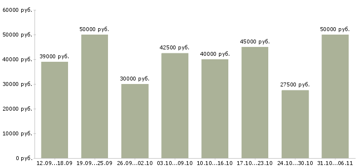 Вакансии менеджер Санкт-петербург - Медиана зарплат менеджер Санкт-петербург за 2 месяца