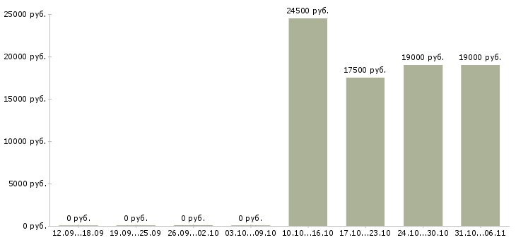 Вакансии механик Йошкар-ола - Медиана зарплат механик Йошкар-ола за 2 месяца