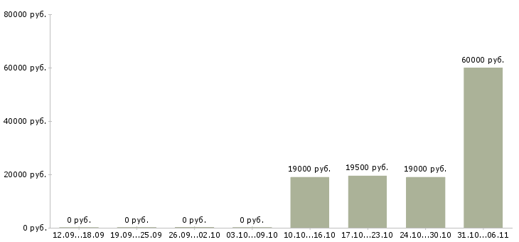 Вакансии механик Улан-удэ - Медиана зарплат механик Улан-удэ за 2 месяца