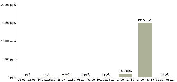 Вакансии модель Йошкар-ола - Медиана зарплат модель Йошкар-ола за 2 месяца