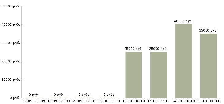 Вакансии модель Ростов-на-дону - Медиана зарплат модель Ростов-на-дону за 2 месяца