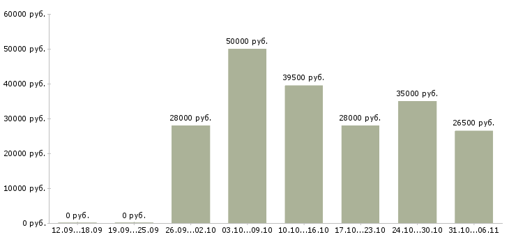 Вакансии оператор Улан-удэ - Медиана зарплат оператор Улан-удэ за 2 месяца