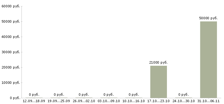 Вакансии плиточник Ростов-на-дону - Медиана зарплат плиточник Ростов-на-дону за 2 месяца