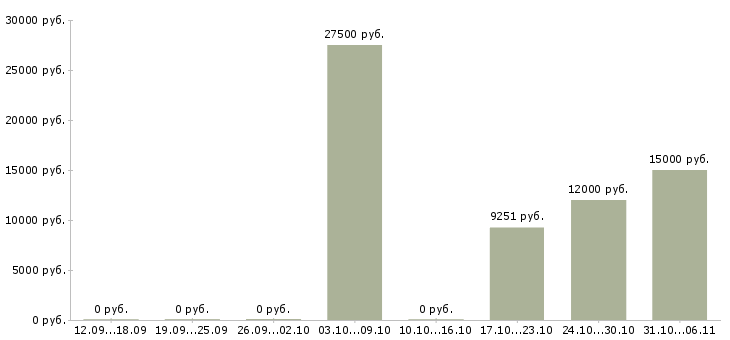 Вакансии преподаватель Йошкар-ола - Медиана зарплат преподаватель Йошкар-ола за 2 месяца