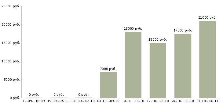 Вакансии преподаватель Ростов-на-дону - Медиана зарплат преподаватель Ростов-на-дону за 2 месяца