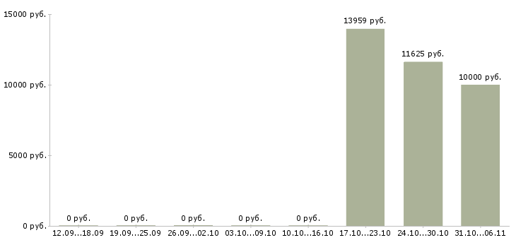 Вакансии преподаватель Улан-удэ - Медиана зарплат преподаватель Улан-удэ за 2 месяца