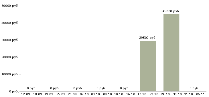 Вакансии провизор Йошкар-ола - Медиана зарплат провизор Йошкар-ола за 2 месяца