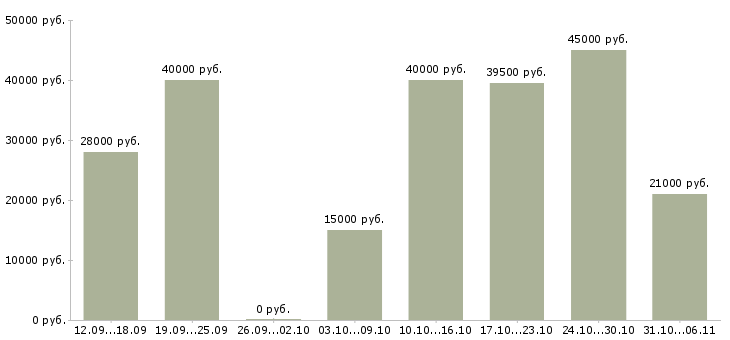 Вакансии руководитель Йошкар-ола - Медиана зарплат руководитель Йошкар-ола за 2 месяца