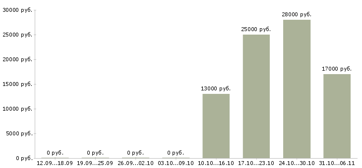 Вакансии руководитель Орехово-зуево - Медиана зарплат руководитель Орехово-зуево за 2 месяца