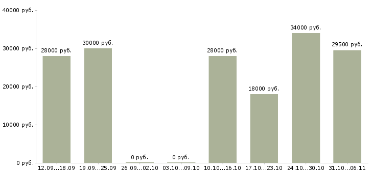 Вакансии руководитель Улан-удэ - Медиана зарплат руководитель Улан-удэ за 2 месяца