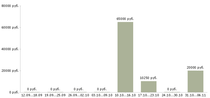 Вакансии сантехник Йошкар-ола - Медиана зарплат сантехник Йошкар-ола за 2 месяца