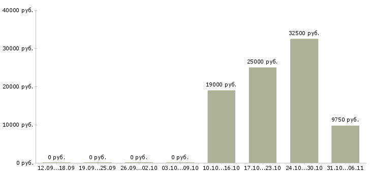 Вакансии сантехник Ростов-на-дону - Медиана зарплат сантехник Ростов-на-дону за 2 месяца