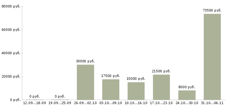 Вакансии срочная Йошкар-ола - Медиана зарплат срочная Йошкар-ола за 2 месяца