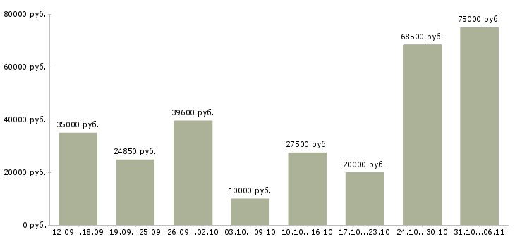 Вакансии срочная Санкт-петербург - Медиана зарплат срочная Санкт-петербург за 2 месяца