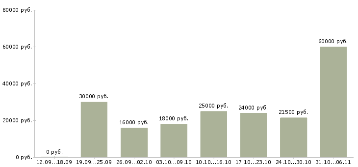 Вакансии срочная Улан-удэ - Медиана зарплат срочная Улан-удэ за 2 месяца