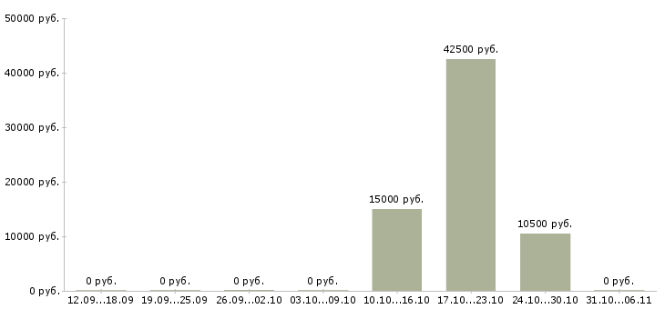 Вакансии стоматолог Йошкар-ола - Медиана зарплат стоматолог Йошкар-ола за 2 месяца