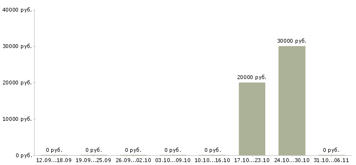Вакансии стоматолог Улан-удэ - Медиана зарплат стоматолог Улан-удэ за 2 месяца